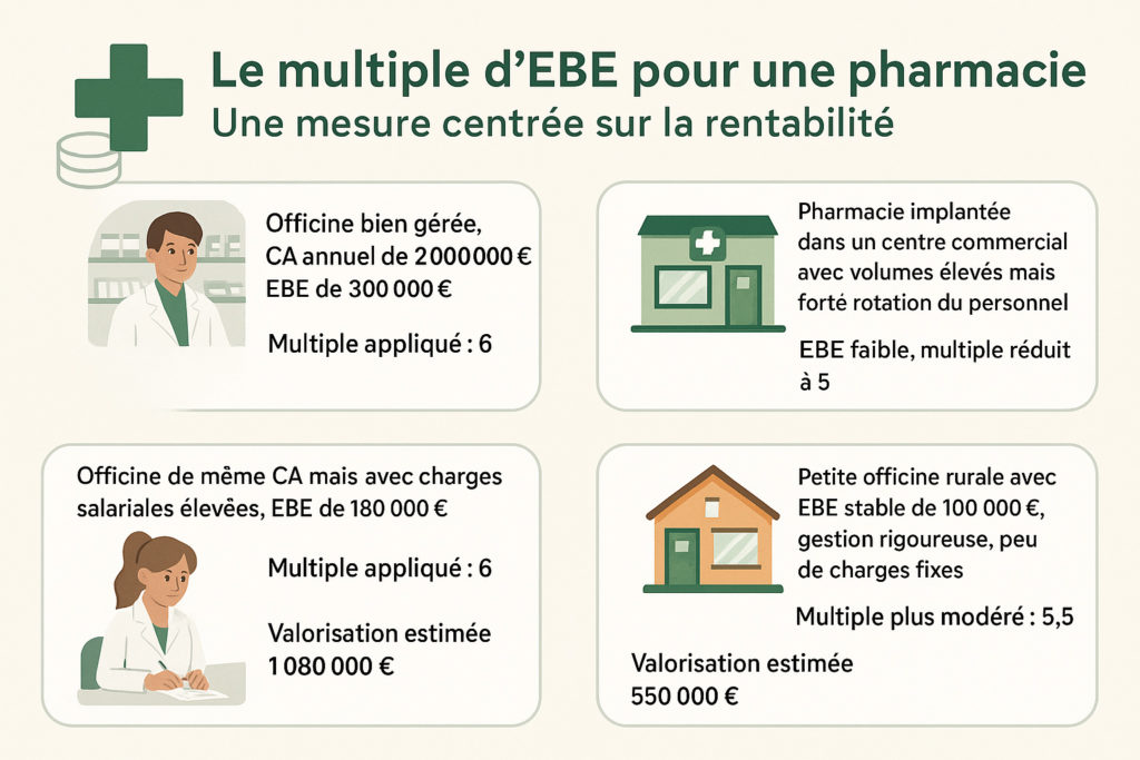 multiple ebe calcul valeur pharmacie